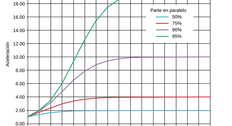 AmdahlsLaw-es.svg.png  programa