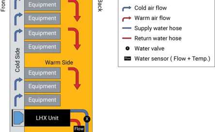 in rack cooling, electronics cabinet with in rack cooling, rack cooling